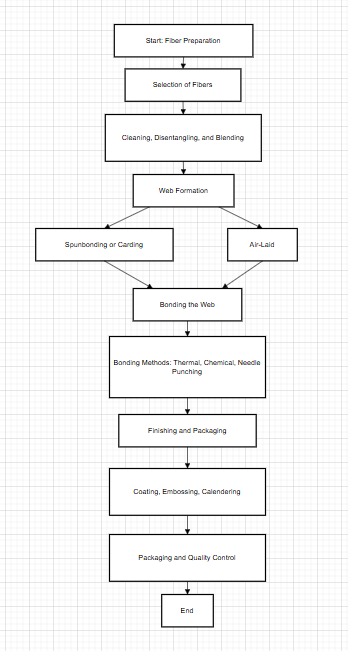 Flowchart of How Non-Woven Fabric Production Lines Operate