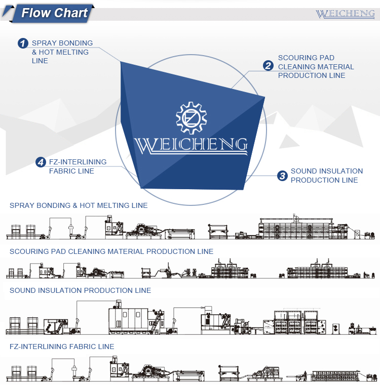 Variable frequency control panel for nonwoven machinery